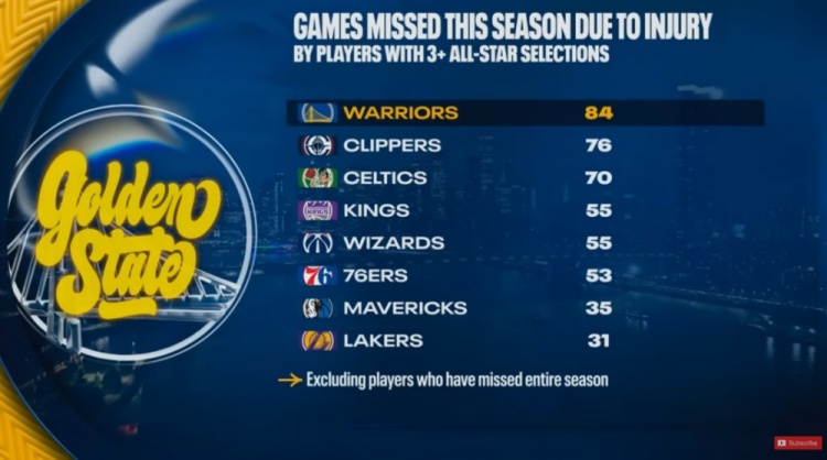 咪咕平台-本赛季至少入选3次全明星球员因伤缺阵场次：勇士84场全联盟最多